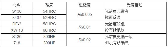 幾種常見(jiàn)材料的表面粗糙度.jpg