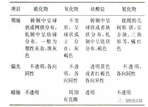 表1常見非金屬夾雜物的光學(xué)特征.jpg