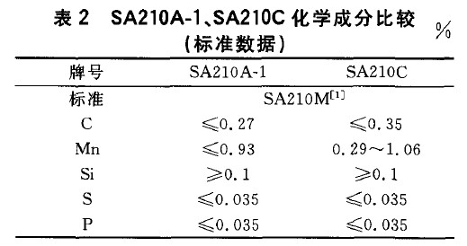 SA210A-1、SA210C化學(xué)成分比較(標(biāo)準(zhǔn)數(shù)據(jù))