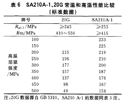 SA210A-1、20G常溫和高溫性能比較(標(biāo)準(zhǔn)數(shù)據(jù))