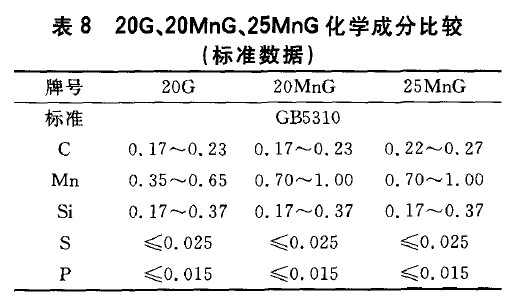 20G、20MnG、25MnG化學(xué)成分比較(標(biāo)準(zhǔn)數(shù)據(jù))