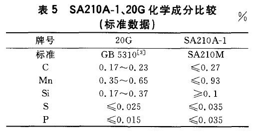 SA210A-1、20G化學(xué)成分比較(標(biāo)準(zhǔn)數(shù)據(jù))