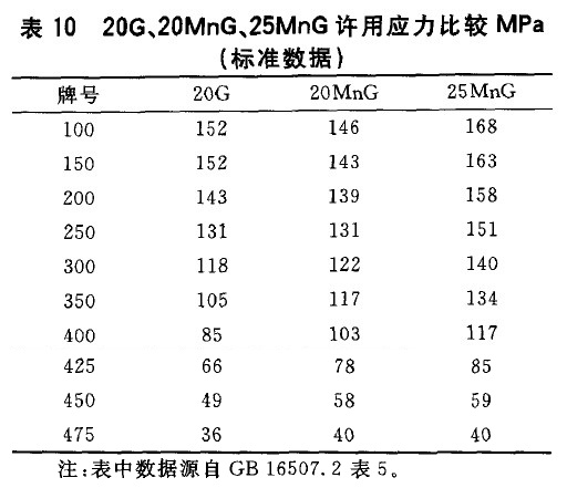 20G、20MnG、25MnG許用應(yīng)力比較MPa(標(biāo)準(zhǔn)數(shù)據(jù))