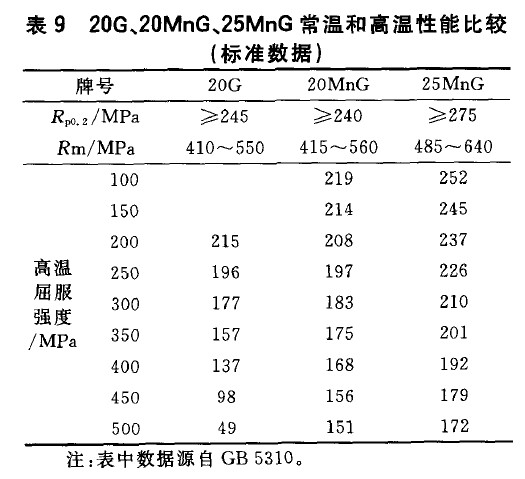 20G、20MnG、25MnG常溫和高溫性能比較(標(biāo)準(zhǔn)數(shù)據(jù))