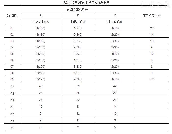 表2刮板感應(yīng)透熱淬火正交試驗(yàn)結(jié)果.jpg