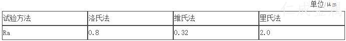 表3 軸承硬度檢測(cè)面和定位面粗糙度.jpg