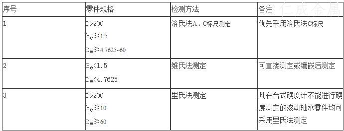 表4 硬度檢測(cè)方法選用表.jpg