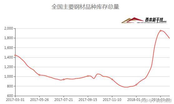 鋼市“春暖乍寒”，4月建筑鋼材價格在3700-4000元間震蕩運行