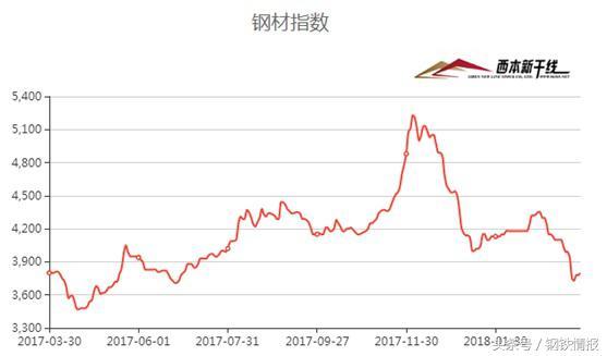 鋼市“春暖乍寒”，4月建筑鋼材價格在3700-4000元間震蕩運行