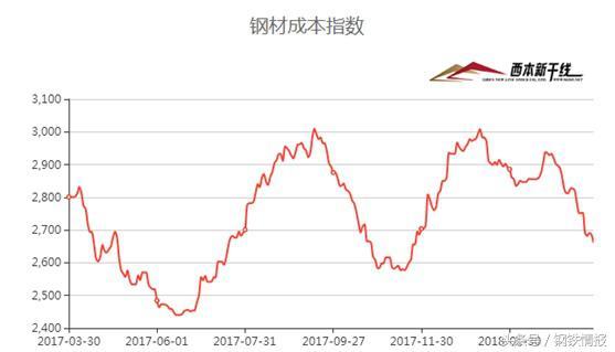 鋼市“春暖乍寒”，4月建筑鋼材價格在3700-4000元間震蕩運行