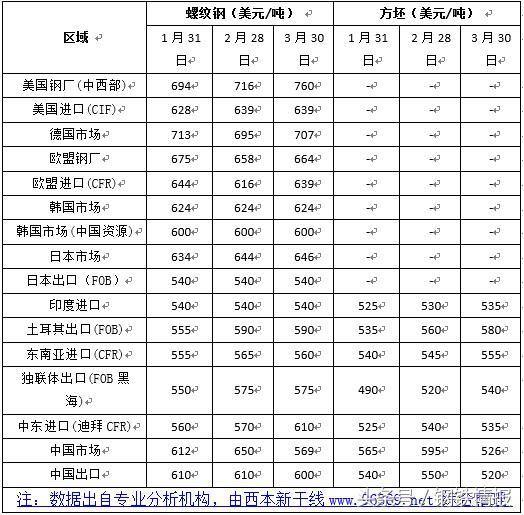 鋼市“春暖乍寒”，4月建筑鋼材價格在3700-4000元間震蕩運行