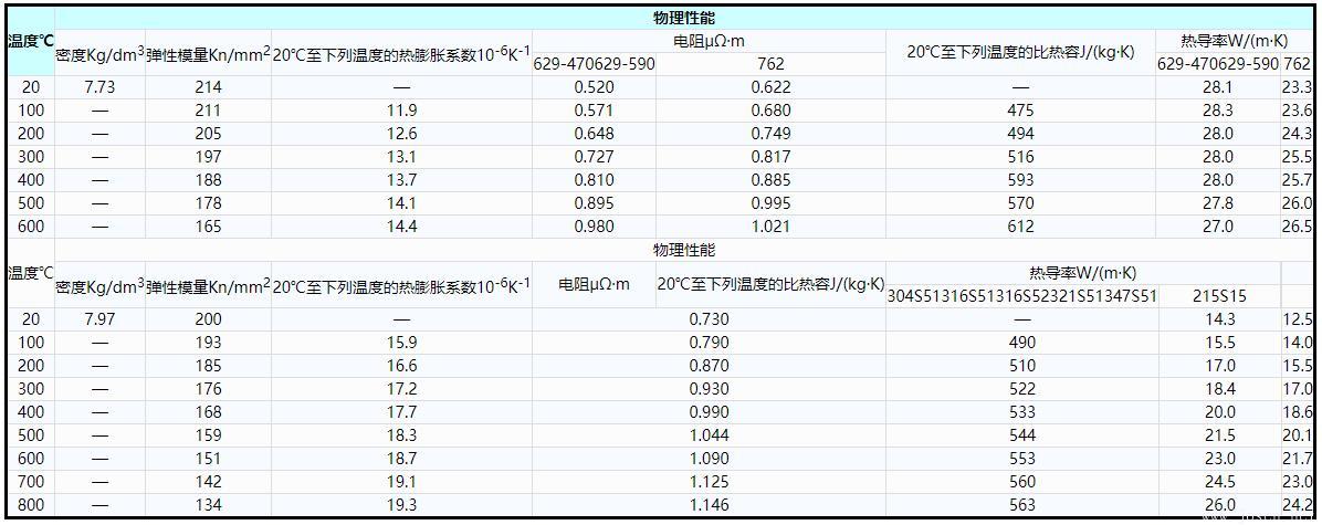 表7    鋼牌號629-470、629-590和762的物理性能(供參考).jpg