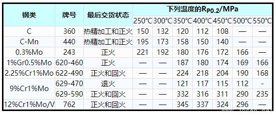 表1    碳鋼、碳錳鋼和鐵素體合金鋼高溫屈服應(yīng)力(RP0.2)最小值.jpg