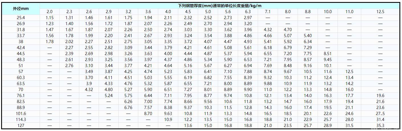 表3   鍋爐和過熱器用碳鋼、碳錳鋼和鐵素體合金鋼管優(yōu)先選用的外徑和厚度及單位長度重量.jpg