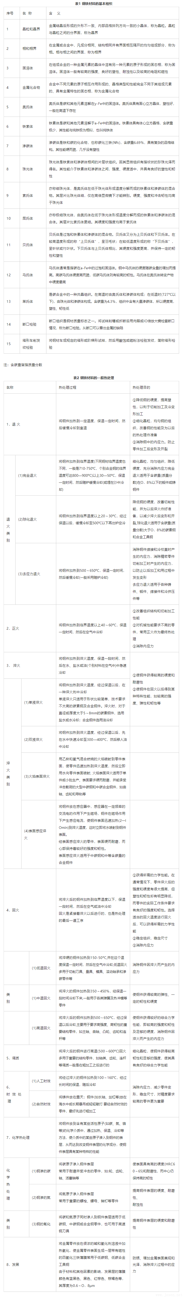 鋼材熱處理工藝基礎(chǔ)，兩個表夠用一輩子.png