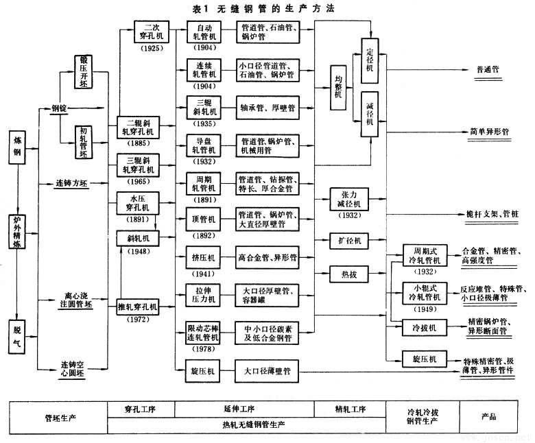表1-無(wú)縫鋼管生產(chǎn)方法見(jiàn)