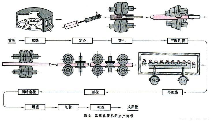 三輥軋管機(jī)組生產(chǎn)流程
