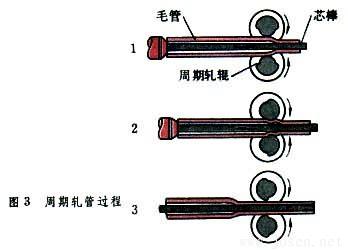 周期軋管過(guò)程