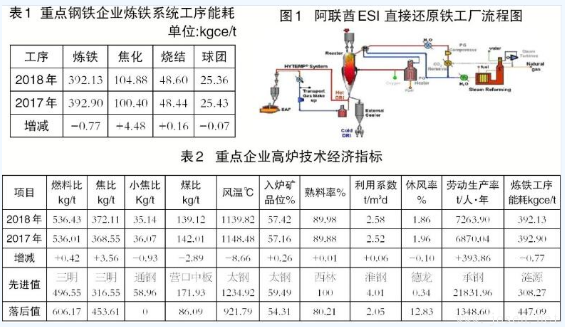 高爐煉鐵與非高爐煉鐵技術(shù)有何區(qū)別？