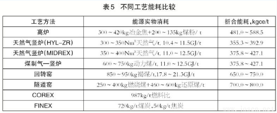 高爐煉鐵與非高爐煉鐵技術(shù)有何區(qū)別？