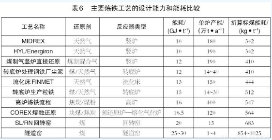 高爐煉鐵與非高爐煉鐵技術(shù)有何區(qū)別？
