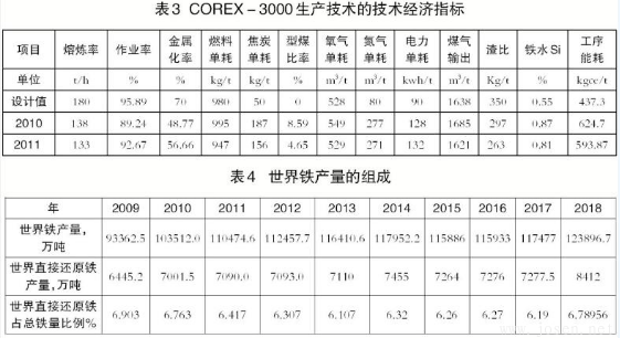 高爐煉鐵與非高爐煉鐵技術(shù)有何區(qū)別？