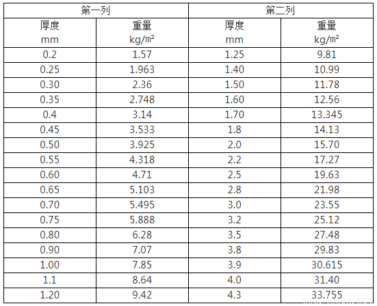 4mm、5mm、30mm厚鋼板理論重量表規(guī)格表、計(jì)算公式