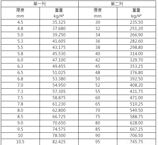 4mm、5mm、30mm厚鋼板理論重量表規(guī)格表、計(jì)算公式