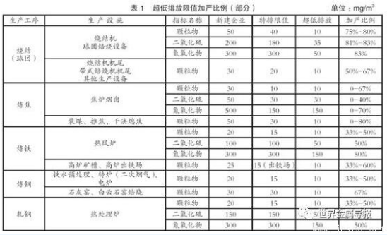 鋼鐵行業(yè)為何要實施超低排放？超低排放的難點有哪些？