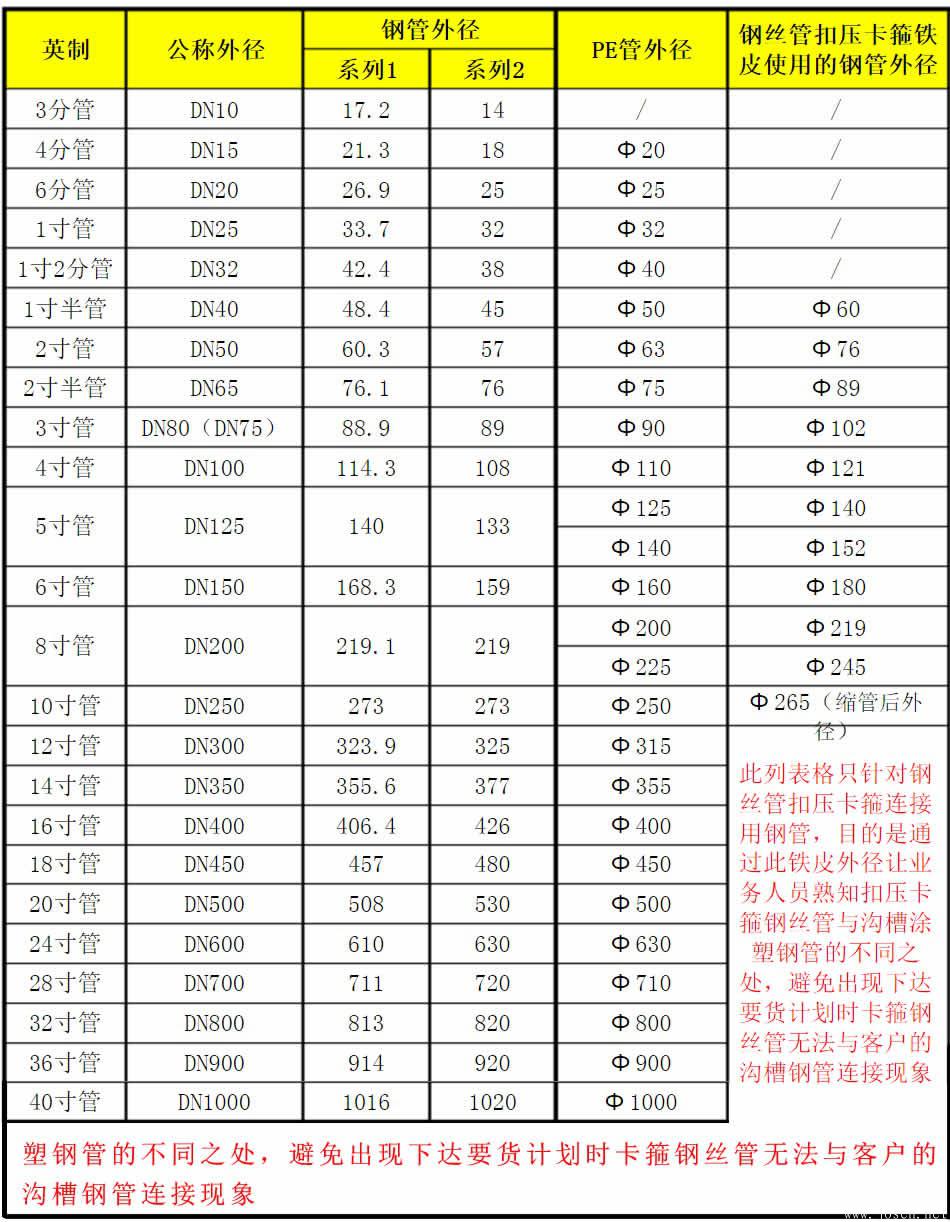 公稱(chēng)通徑與英制單位-1.jpg