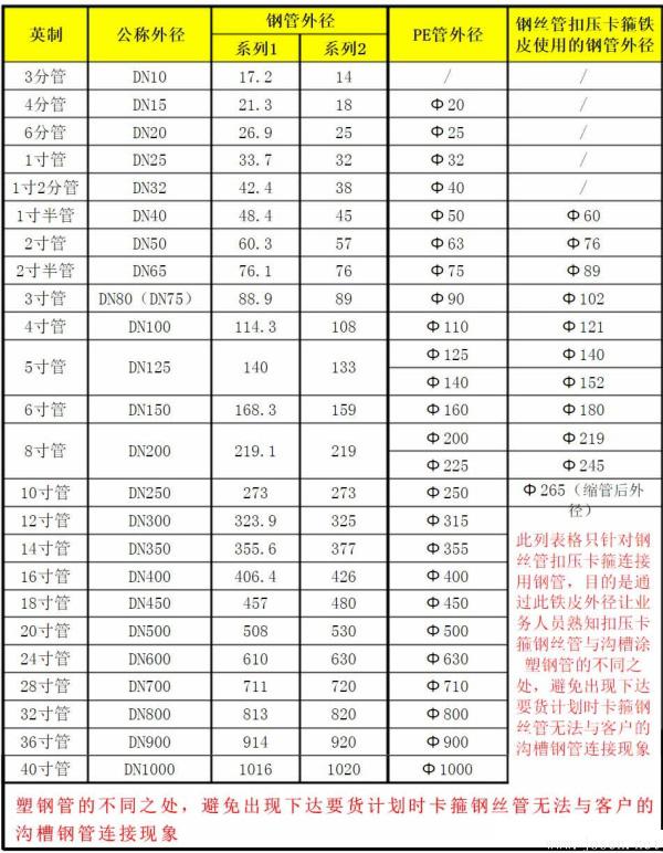 公稱(chēng)通徑與英制單位-2.jpg