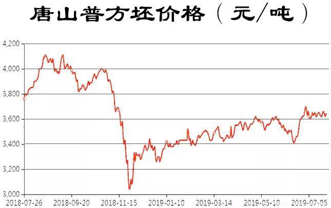 7月26日上午唐山普方坯價格.jpg