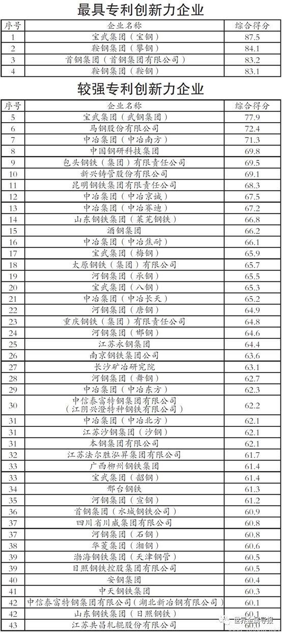 2024年中國鋼鐵企業(yè)專利創(chuàng)新指數發(fā)布 寶武得分第一（附完整名單）