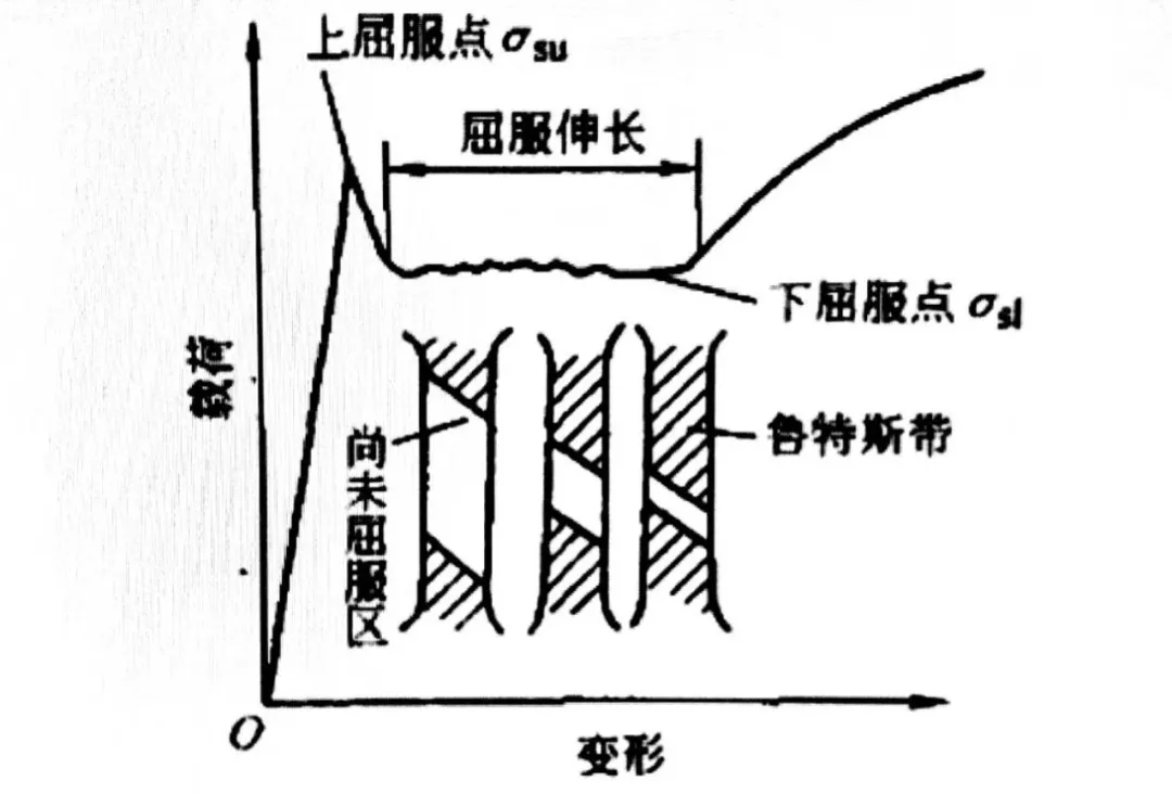圖14 物理屈服現(xiàn)象與上、下屈服點(diǎn).jpg