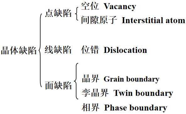 鋼鐵金屬材料的晶體缺陷有哪些？