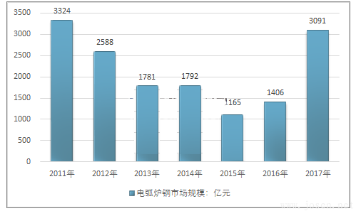 2011-2023年中國電弧爐鋼行業(yè)市場規(guī)模情況.png