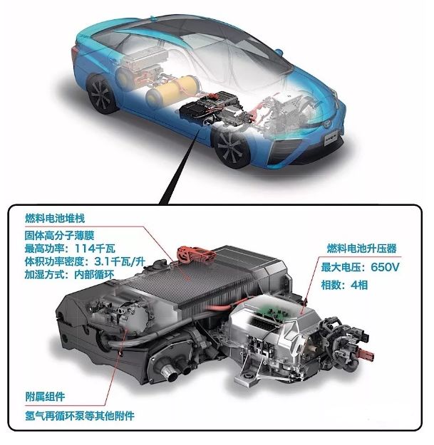 豐田的氫燃料電池轎車(chē)Mirai，Mira