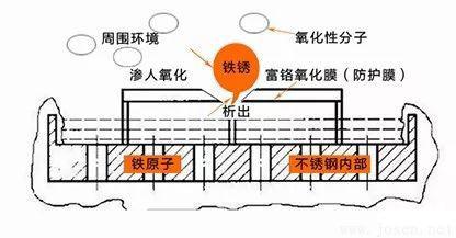 防止氧原子的繼續(xù)滲入、繼續(xù)氧化，而獲得抗銹蝕的能力.jpeg