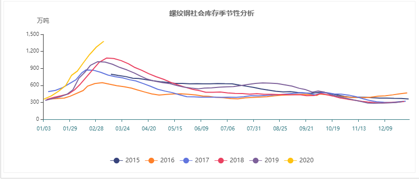螺紋鋼 鋼廠庫存季節(jié)性分析.jpg 螺紋鋼 鋼廠庫存季節(jié)性分析.jpg