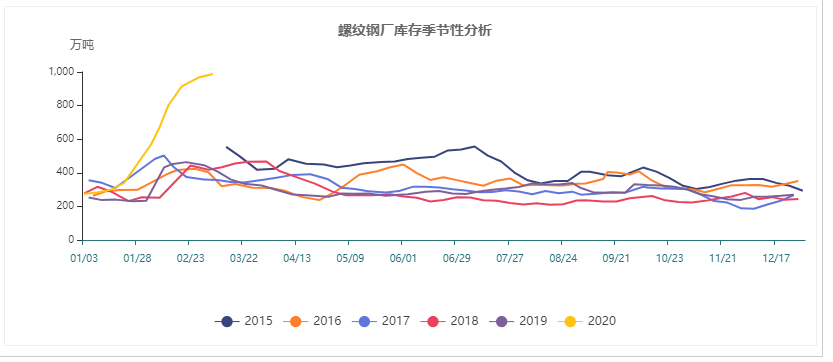 螺紋鋼社會庫存季節(jié)性分析.jpg 螺紋鋼社會庫存季節(jié)性分析.jpg