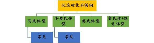 沉淀硬化不銹鋼的分類