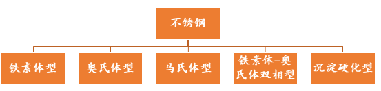 不銹鋼的分類