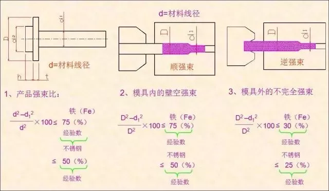 3、根據(jù)產(chǎn)品計(jì)算強(qiáng)束比，確認(rèn)冷鍛是否可以加工.png
