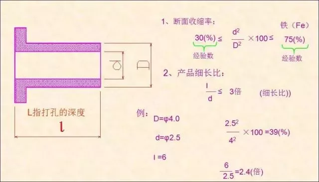 5、根據(jù)產(chǎn)品計(jì)算斷面收縮率，確認(rèn)打孔部品是否可以加工.png
