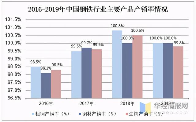 2023年中國鋼鐵行業(yè)產(chǎn)量、產(chǎn)銷率及利潤總額情況分析-5.jpeg