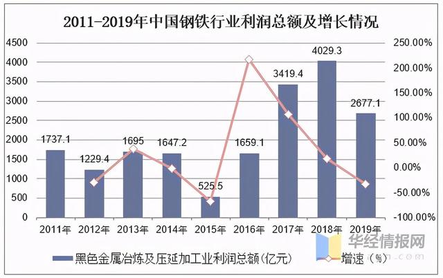 2023年中國鋼鐵行業(yè)產(chǎn)量、產(chǎn)銷率及利潤總額情況分析-6.jpeg