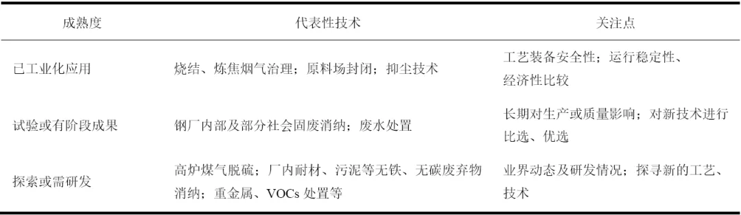 表 1   煉鐵目前已有和需研發(fā)產城共融技術.png