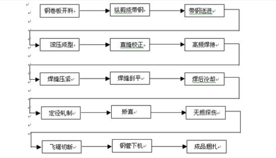 直縫鋼管高頻焊接的生產(chǎn)工藝流程.jpg